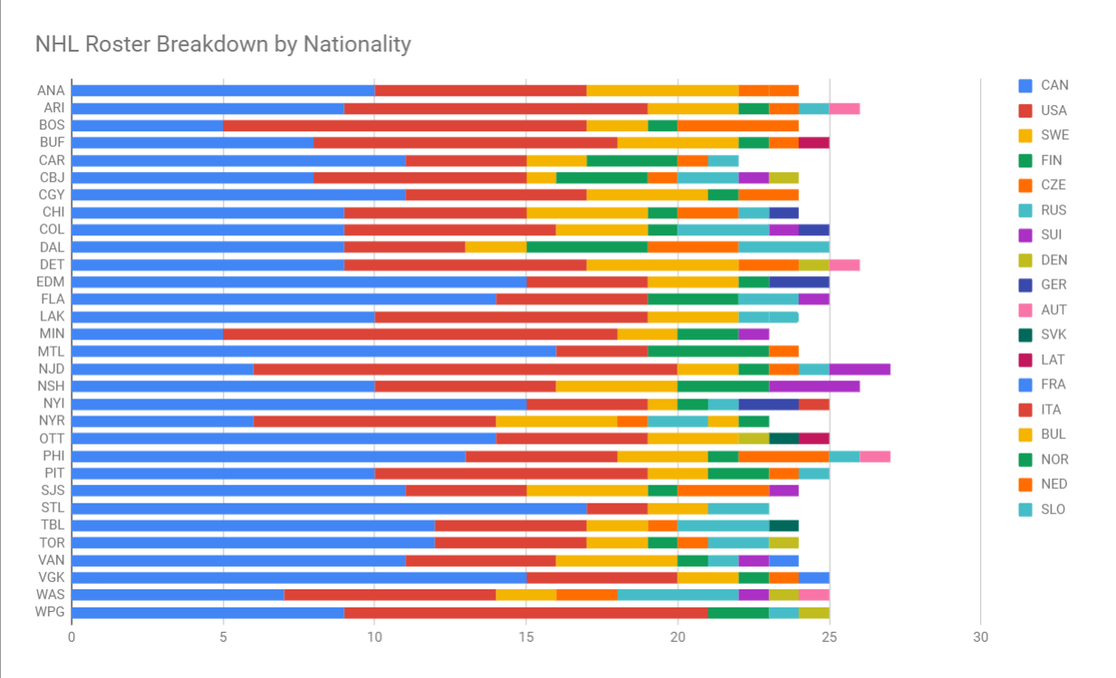 nhl rosters by nationality