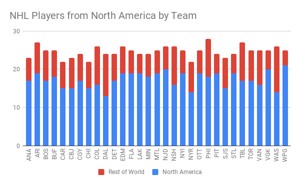 percentage of canadian players in nhl